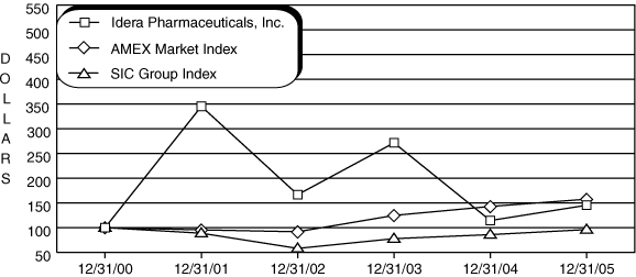 (PERFORMANCE GRAPH)